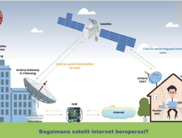 Inilah Cara Kerja Satelit Internet SATRIA-1