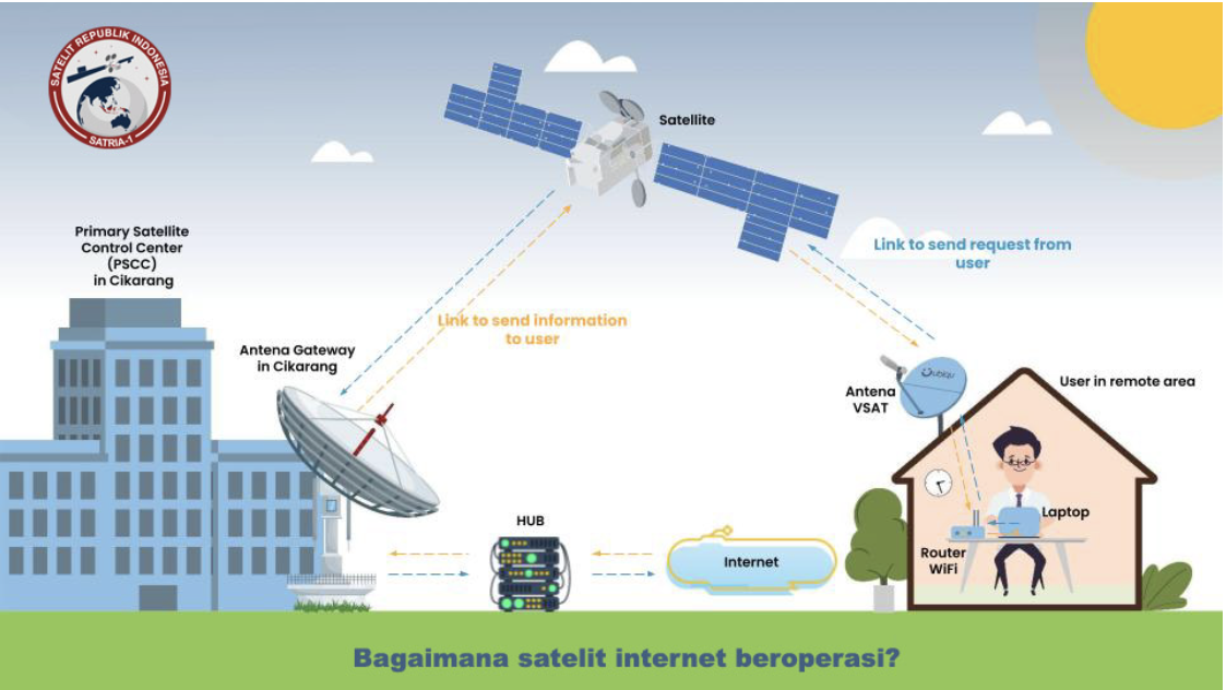 Inilah Cara Kerja Satelit Internet SATRIA-1